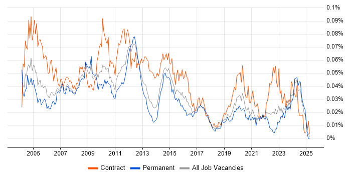 Job vacancy trend for Build Manager in the UK excluding London Job vacancy trend for Build Manager in the UK excluding London