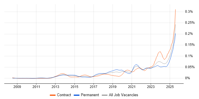 Job vacancy trend for Building Information Modelling in the UK excluding London Job vacancy trend for Building Information Modelling in the UK excluding London