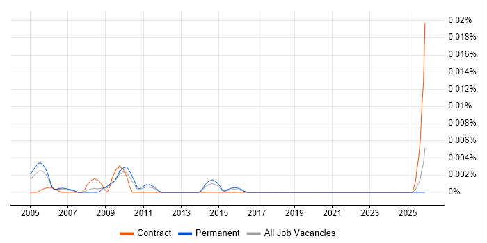 Bulgarian Language job vacancy trend in the UK excluding London