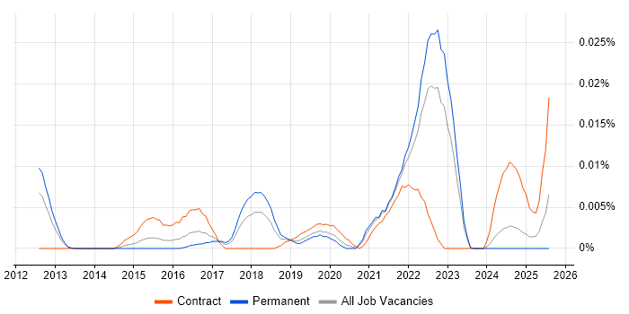 Job vacancy trend for Bundler in the UK excluding London