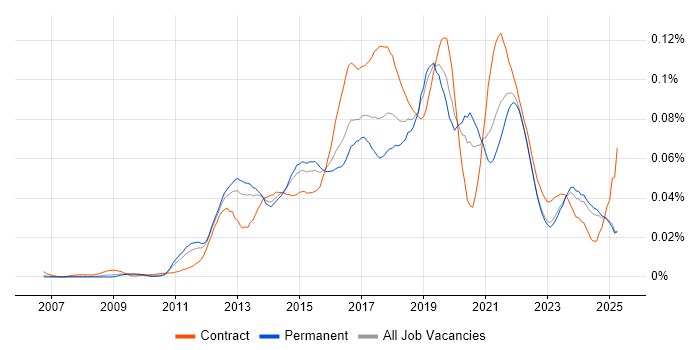 Job vacancy trend for Burndown Charts in the UK excluding London Job vacancy trend for Burndown Charts in the UK excluding London