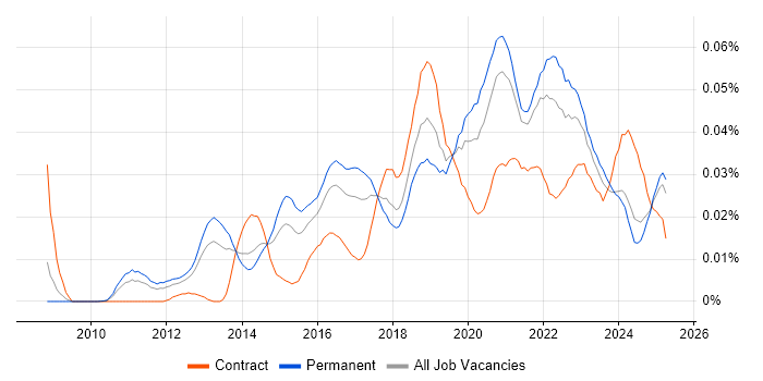 Job vacancy trend for Burp Suite in the UK excluding London Job vacancy trend for Burp Suite in the UK excluding London