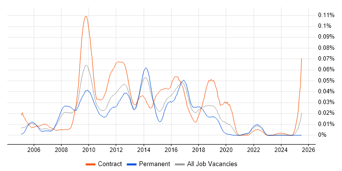 Job vacancy trend for Business Activity Monitoring in the UK excluding London Job vacancy trend for Business Activity Monitoring in the UK excluding London