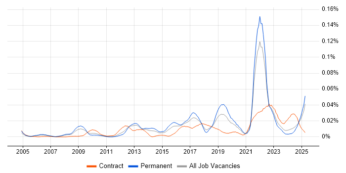 Job vacancy trend for Business Agility in the UK excluding London Job vacancy trend for Business Agility in the UK excluding London