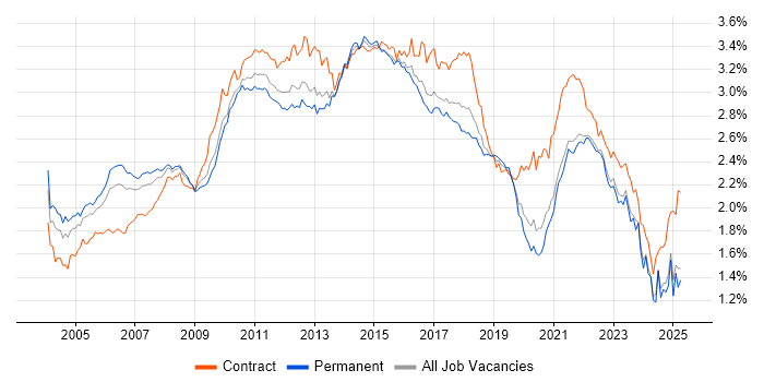 Job vacancy trend for Business Analysis in the UK excluding London Job vacancy trend for Business Analysis in the UK excluding London
