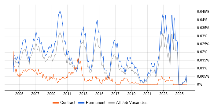 Business Analyst Team Leader job vacancy trend in the UK excluding London