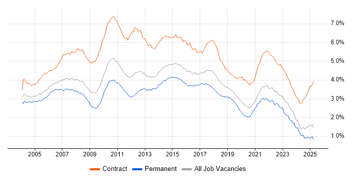 Job vacancy trend for Business Analyst in the UK excluding London Job vacancy trend for Business Analyst in the UK excluding London