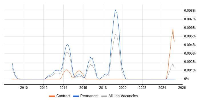 Job vacancy trend for Business Analytics Analyst in the UK excluding London Job vacancy trend for Business Analytics Analyst in the UK excluding London