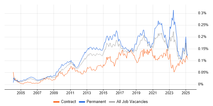 Job vacancy trend for Business Analytics in the UK excluding London Job vacancy trend for Business Analytics in the UK excluding London