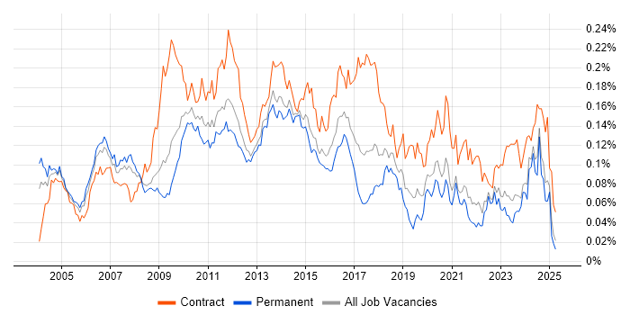 Job vacancy trend for Business Architect in the UK excluding London Job vacancy trend for Business Architect in the UK excluding London