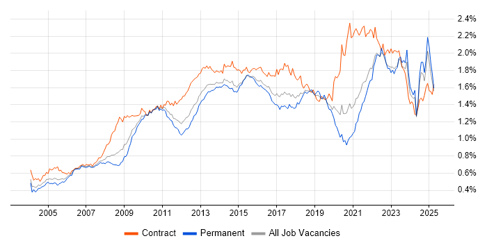 Job vacancy trend for Business Case in the UK excluding London Job vacancy trend for Business Case in the UK excluding London