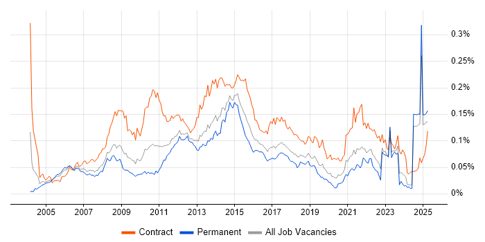 Job vacancy trend for Business Change Analyst in the UK excluding London Job vacancy trend for Business Change Analyst in the UK excluding London