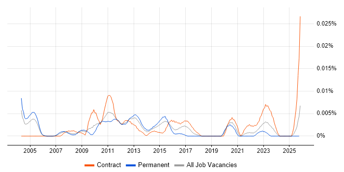 Business Change Architect job vacancy trend in the UK excluding London