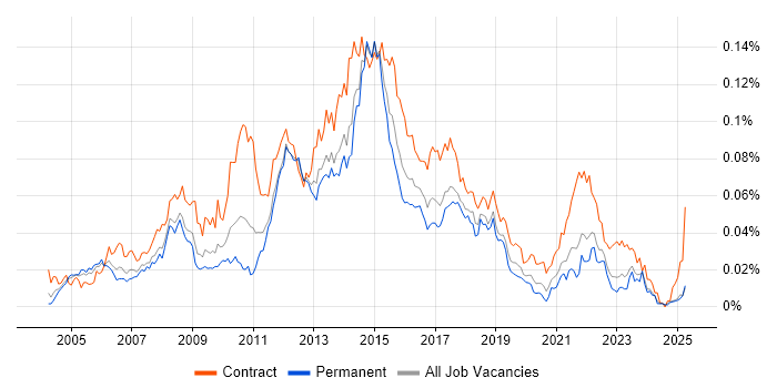 Job vacancy trend for Business Change Business Analyst in the UK excluding London Job vacancy trend for Business Change Business Analyst in the UK excluding London