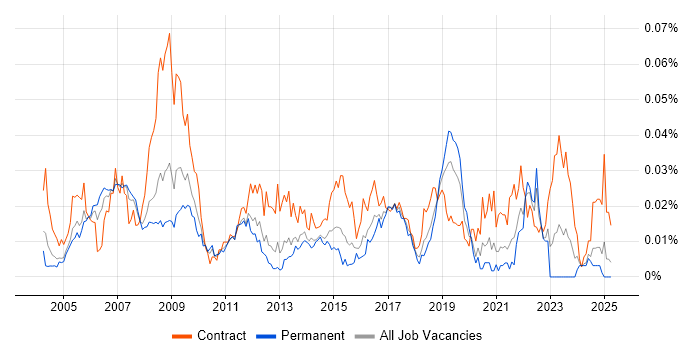 Job vacancy trend for Business Change Consultant in the UK excluding London Job vacancy trend for Business Change Consultant in the UK excluding London
