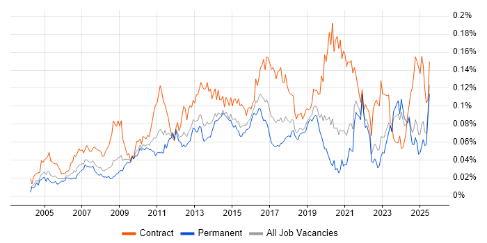 Job vacancy trend for Business Change Management in the UK excluding London