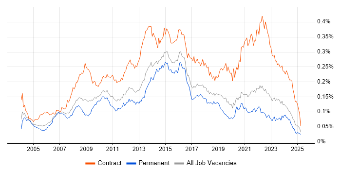 Job vacancy trend for Business Change Manager in the UK excluding London Job vacancy trend for Business Change Manager in the UK excluding London