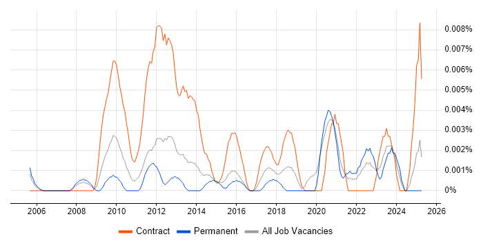 Job vacancy trend for Business Change Officer in the UK excluding London Job vacancy trend for Business Change Officer in the UK excluding London