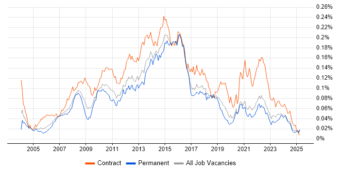 Job vacancy trend for Business Change Project Manager in the UK excluding London Job vacancy trend for Business Change Project Manager in the UK excluding London