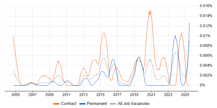 Job vacancy trend for Business Change Specialist in the UK excluding London Job vacancy trend for Business Change Specialist in the UK excluding London