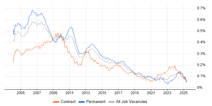 Job vacancy trend for Business Consultant in the UK excluding London Job vacancy trend for Business Consultant in the UK excluding London