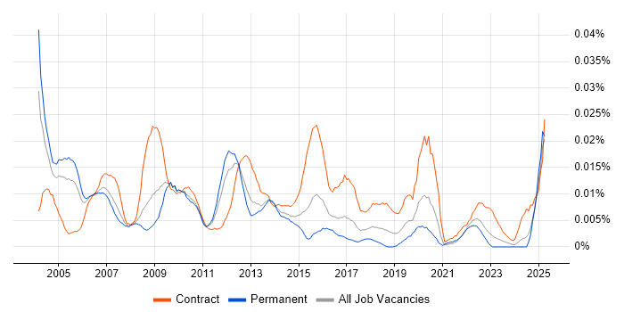 Job vacancy trend for Business Continuity Analyst in the UK excluding London Job vacancy trend for Business Continuity Analyst in the UK excluding London