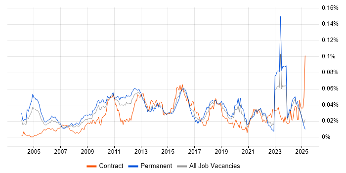 Job vacancy trend for Business Continuity Management in the UK excluding London Job vacancy trend for Business Continuity Management in the UK excluding London