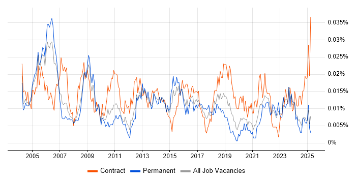 Job vacancy trend for Business Continuity Manager in the UK excluding London Job vacancy trend for Business Continuity Manager in the UK excluding London