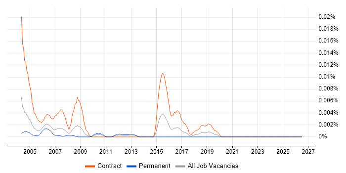 Business Continuity Planner job vacancy trend in the UK excluding London