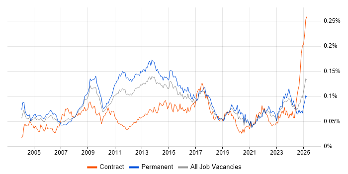 Job vacancy trend for Business Continuity Planning in the UK excluding London Job vacancy trend for Business Continuity Planning in the UK excluding London
