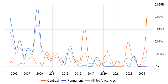 Business Continuity Specialist job vacancy trend in the UK excluding London