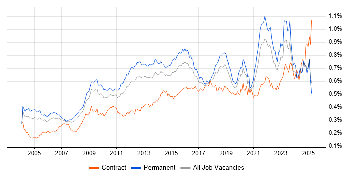Job vacancy trend for Business Continuity in the UK excluding London Job vacancy trend for Business Continuity in the UK excluding London
