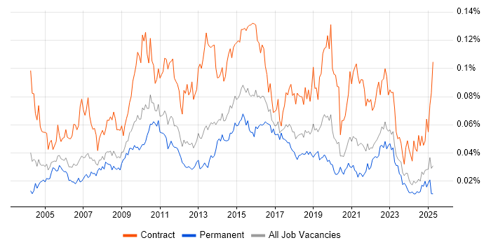 Job vacancy trend for Business Data Analyst in the UK excluding London
