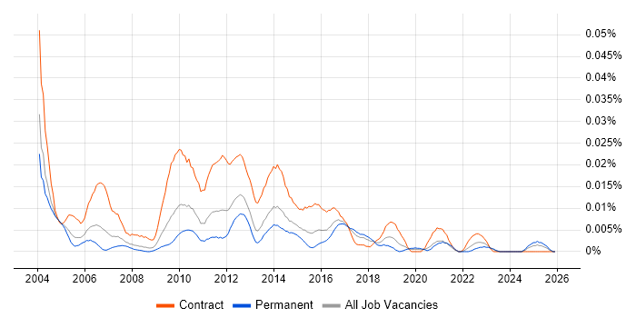 Business Design Analyst job vacancy trend in the UK excluding London