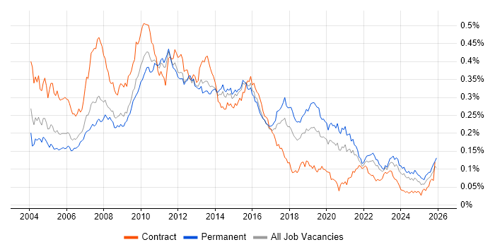 Business Developer job vacancy trend in the UK excluding London