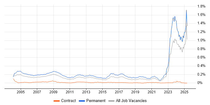 Job vacancy trend for Business Development Manager in the UK excluding London Job vacancy trend for Business Development Manager in the UK excluding London