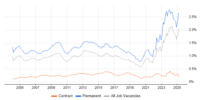 Job vacancy trend for Business Development in the UK excluding London Job vacancy trend for Business Development in the UK excluding London