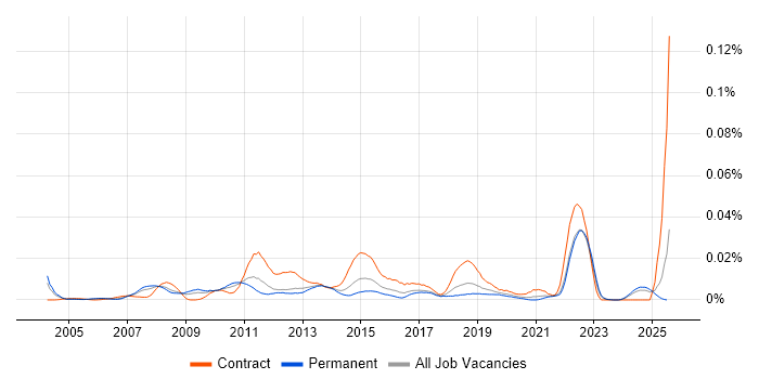 Job vacancy trend for Business Engagement Manager in the UK excluding London