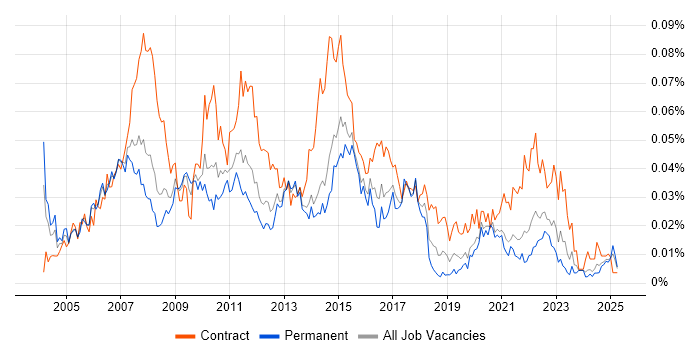 Job vacancy trend for Business Finance Analyst in the UK excluding London Job vacancy trend for Business Finance Analyst in the UK excluding London