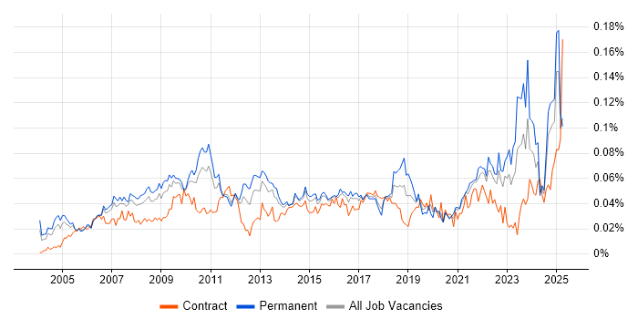 Job vacancy trend for Business Forecasting in the UK excluding London Job vacancy trend for Business Forecasting in the UK excluding London
