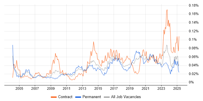 Job vacancy trend for Business Impact Analysis in the UK excluding London Job vacancy trend for Business Impact Analysis in the UK excluding London