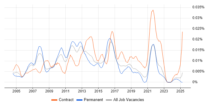 Job vacancy trend for Business Improvement Analyst in the UK excluding London Job vacancy trend for Business Improvement Analyst in the UK excluding London