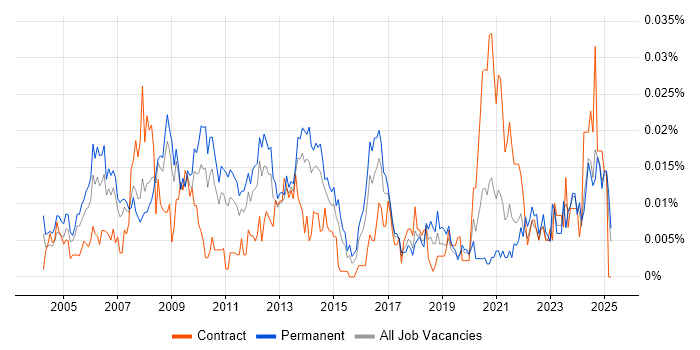 Job vacancy trend for Business Improvement Manager in the UK excluding London Job vacancy trend for Business Improvement Manager in the UK excluding London