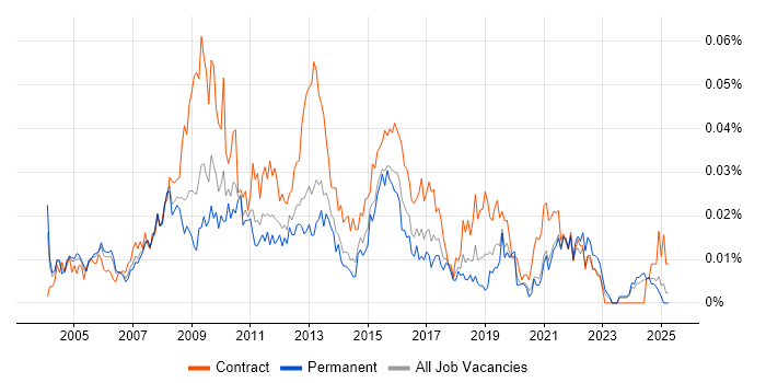 Job vacancy trend for Business Information Analyst in the UK excluding London Job vacancy trend for Business Information Analyst in the UK excluding London