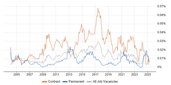 Job vacancy trend for Business Integration Analyst in the UK excluding London Job vacancy trend for Business Integration Analyst in the UK excluding London