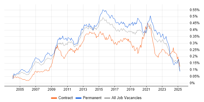 Job vacancy trend for Business Intelligence Analyst in the UK excluding London Job vacancy trend for Business Intelligence Analyst in the UK excluding London