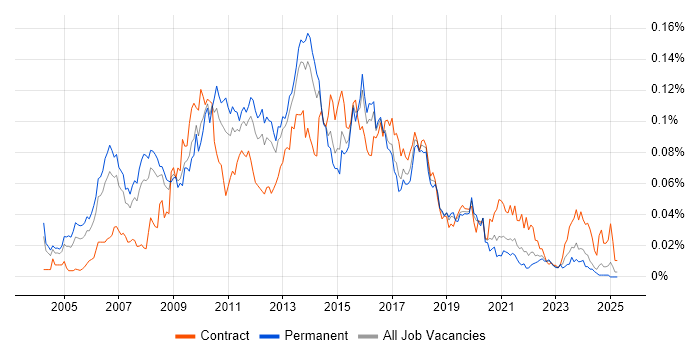 Job vacancy trend for Business Intelligence Architect in the UK excluding London Job vacancy trend for Business Intelligence Architect in the UK excluding London