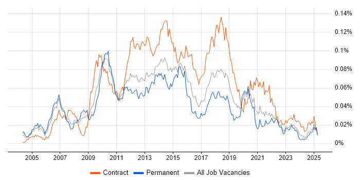 Job vacancy trend for Business Intelligence Business Analyst in the UK excluding London Job vacancy trend for Business Intelligence Business Analyst in the UK excluding London