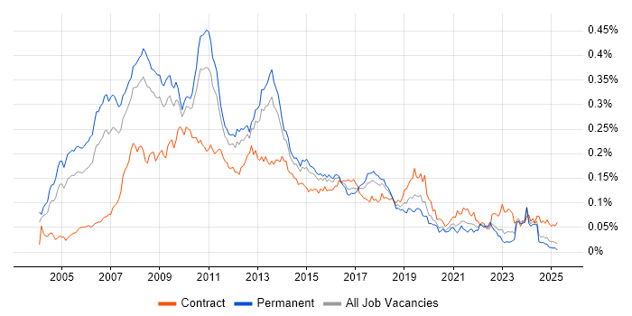 Job vacancy trend for Business Intelligence Consultant in the UK excluding London Job vacancy trend for Business Intelligence Consultant in the UK excluding London