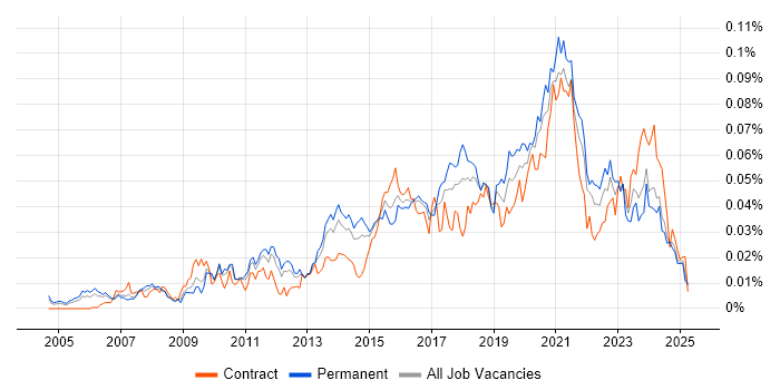 Job vacancy trend for Business Intelligence Data Analyst in the UK excluding London Job vacancy trend for Business Intelligence Data Analyst in the UK excluding London